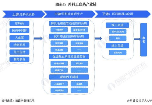 2024年中國外科止血藥行業全景圖譜 B2C系統開發驅動下的市場規模、競爭格局與發展前景
